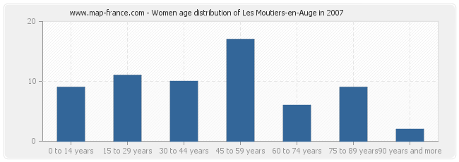 Women age distribution of Les Moutiers-en-Auge in 2007